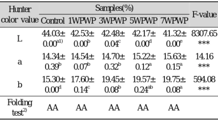 Table 3. Hunter Color value of fish paste containing white  poria cocos wolf powder and results of folding test Hunter  color value Samples(%) F-value Control 1WPWP 3WPWP 5WPWP 7WPWP L 44.03± 0.00 a1) 42.53±0.00b 42.48±0.04c 42.17±0.00d 41.32±0.00e 8307.65