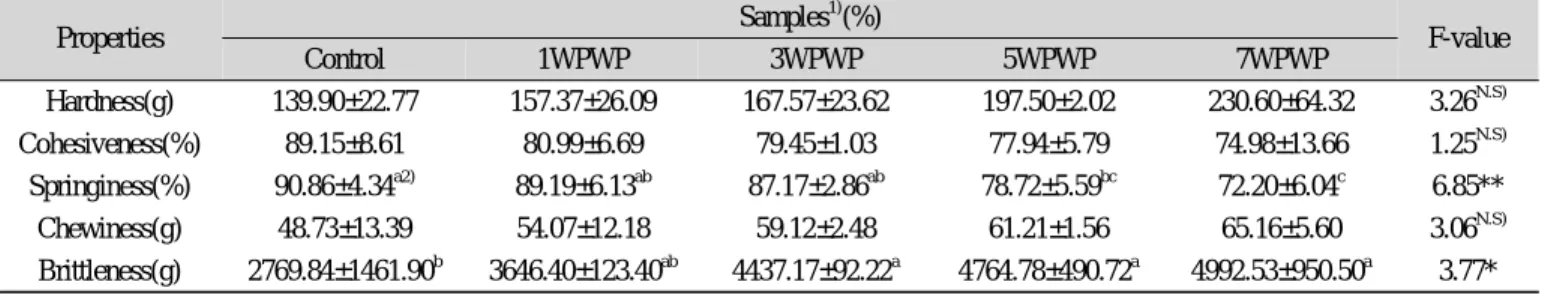 Table 4. Texture profile analysis of fish paste containing white poria cocos wolf powder Properties Samples 1) (%) F-value Control 1WPWP 3WPWP 5WPWP 7WPWP Hardness(g) 139.90±22.77 157.37±26.09 167.57±23.62 197.50±2.02 230.60±64.32 3.26 N.S) Cohesiveness(%)