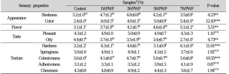 Table 5. Sensory evaluation of Fish  Paste containing white poria cocos wolf powder