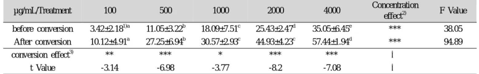 Fig. 2. The cell viability of crude platycodin and the trans- trans-formed metabolites.