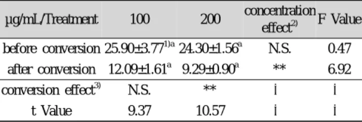Table 2. Malondialdehyde(MDA) concentration of crude platy- platy-codin and the transformed