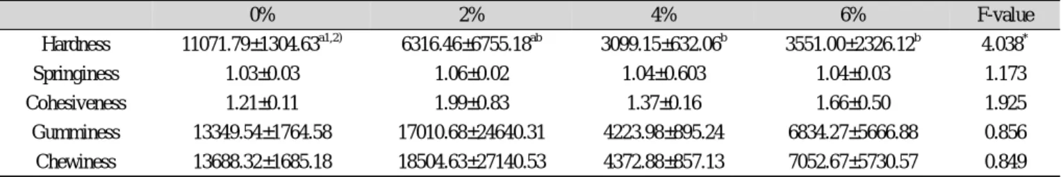 Table 3. Color of patty with various concentration of Chung- Chung-kukjang power