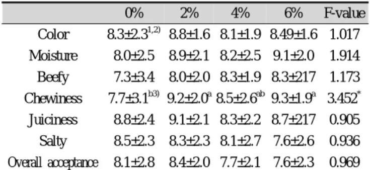Table 5. Sensory characteristics of patty with various concen- concen-tration of Chungkukjang power