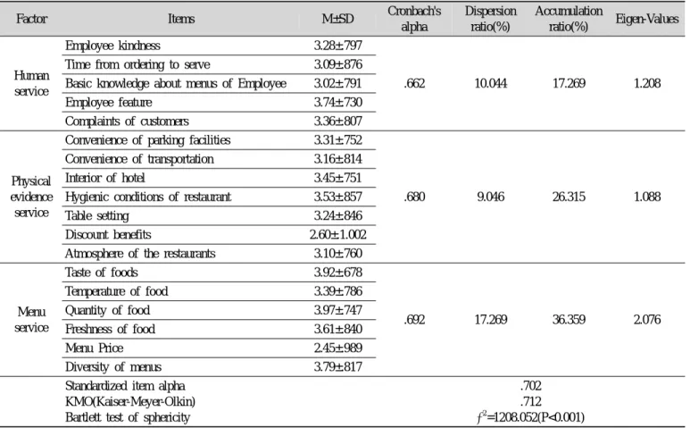 Table 2. Results of Reliability test and factor analysis on service quality items