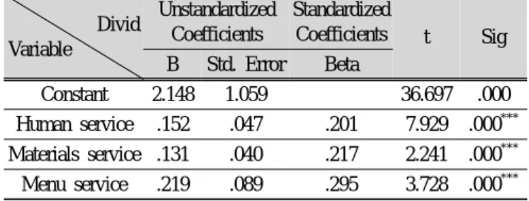 Table 3. Results of satisfaction on service quality Divid Variable Unstandardized Coefficients Standardized Coefficients t Sig B Std