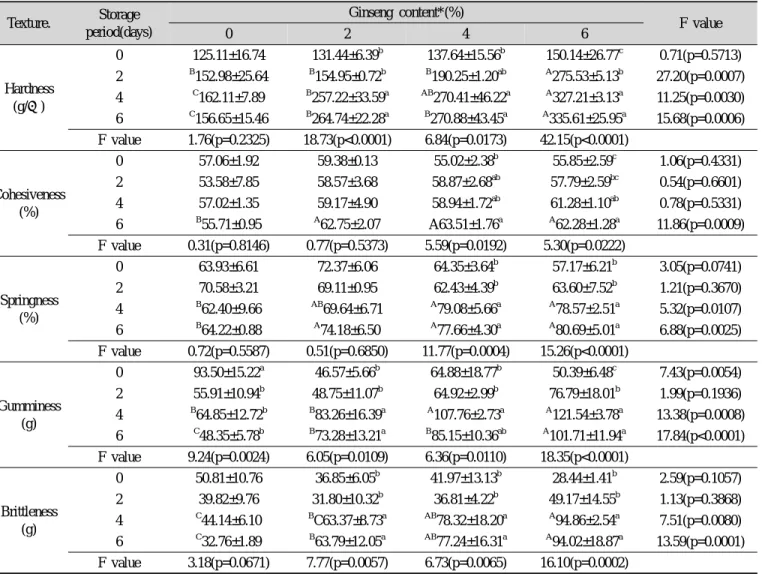 Table 17. Changes in texture of ginseng jeungpyun during 6 days of storage at 20℃ Texture
