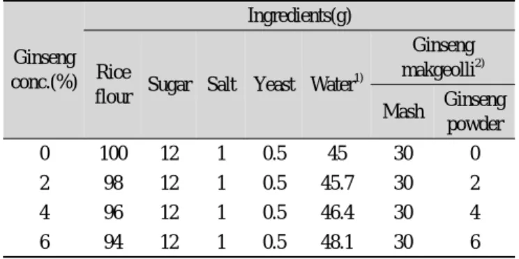 Table 3. Ingredients of ginseng jeungpyun