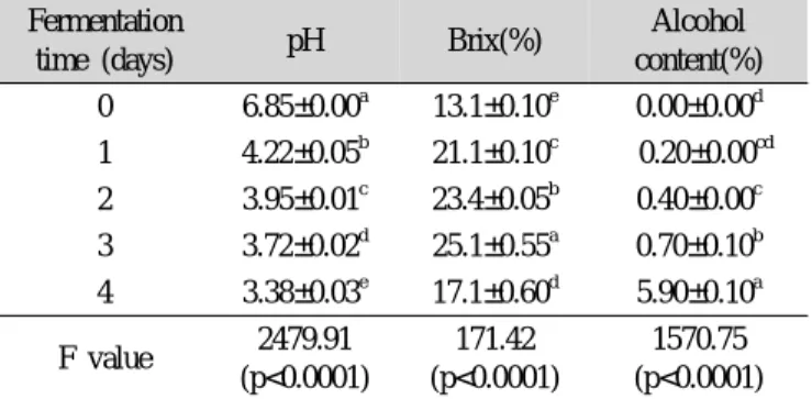 Table 5. Changes in pH, brix and alcohol content of mash dur- dur-ing 4 days of fermentation at 24℃