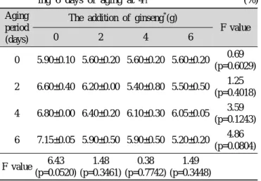 Table 7. Changes in pH of ginseng makgeolli during 6 days  of aging at 4℃