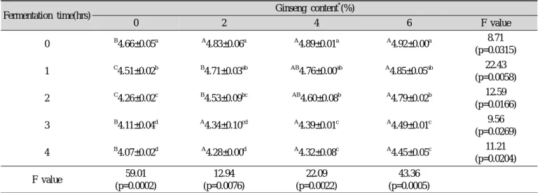 Table 10. Changes in yeast count of ginseng makgeolli during  6 days of aging at 4℃ (log CFU/mL) Aging 