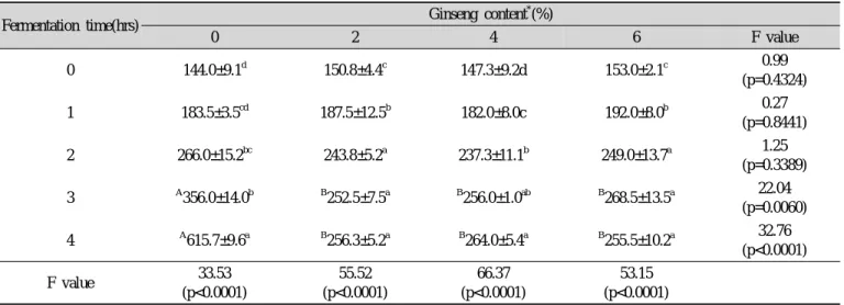 Table 12. Changes in volume of ginseng jeungpyun batters during 4 hrs fermentation at 30℃ (mL)