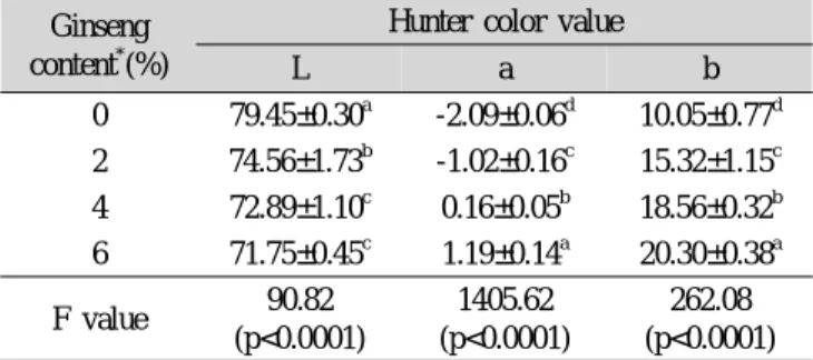 Table 15. Sensory scores 1)  of ginseng jeungpyun using the Uni- Uni-versity student panel