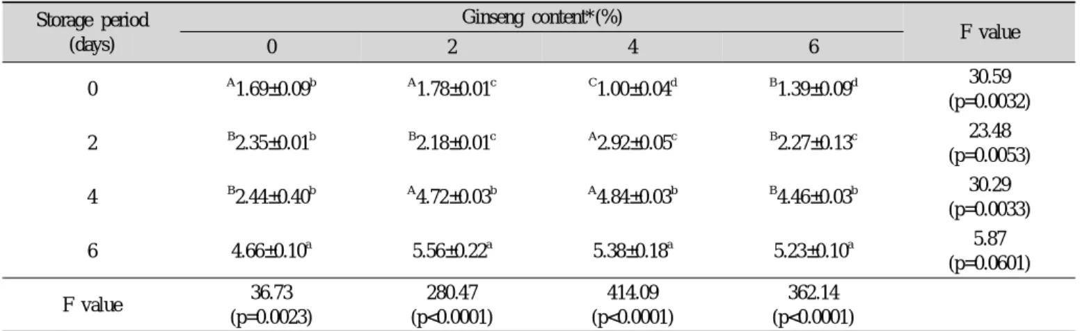 Table 16. Changes in total bacteria count of ginseng jeungpyun during 6 days of storage at 20℃ (log CFU/g) Storage period (days) Ginseng content*(%) F value 0 2 4 6 0 A 1.69±0.09 b A 1.78±0.01 c C 1.00±0.04 d B 1.39±0.09 d 30.59 (p=0.0032) 2 B 2.35±0.01 b 
