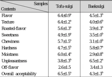 Table 3. Rheological characteristics of Tofu-sulgi and Baeksulgi Samples