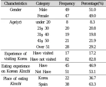 Table 1. General characteristics of subjects N=99 Characteristics Category Frequency Percentage(%) 