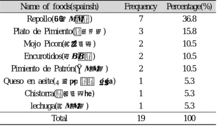 Table 4. The preference to Kimchi of Spain