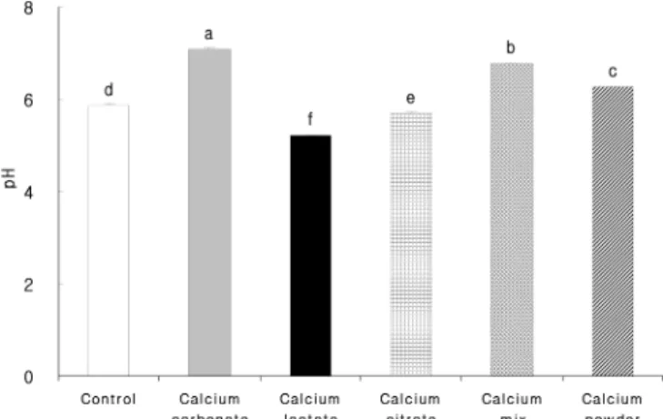 Fig. 1. pH of green tea garlic paste added various calcium  sources.