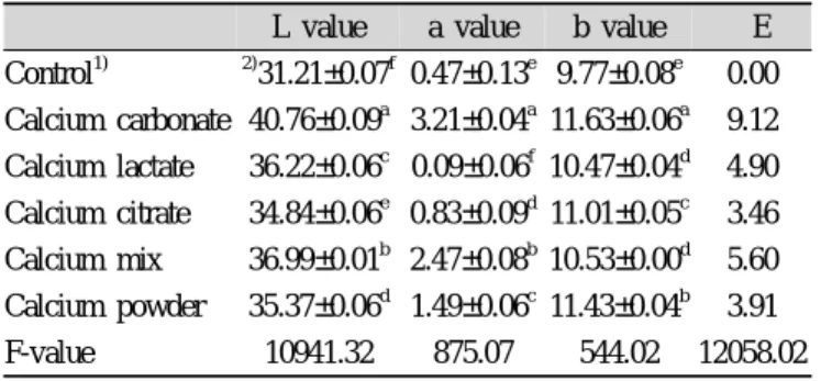 Fig. 4. Sugar content of green tea garlic paste added various  calcium sources.