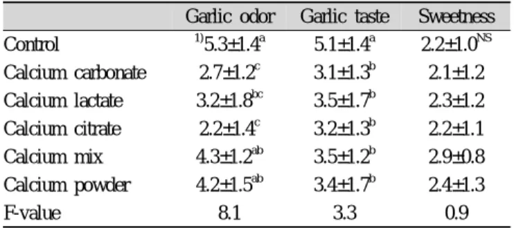 Fig. 6. Hydroxyl radical scavenging activity of green tea garlic  paste added various calcium sources.
