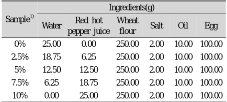 Table 1. Formulas for noodle dough prepared with various levels  of red hot pepper juice