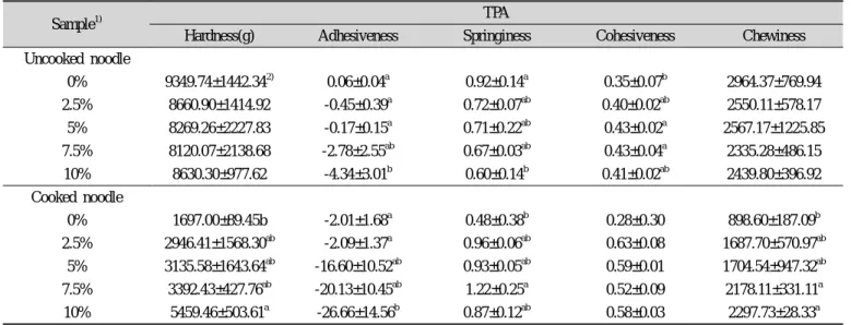 Table 4. Texture characteristics of wet and cooked pasta noodles with various levels of red hot pepper juice