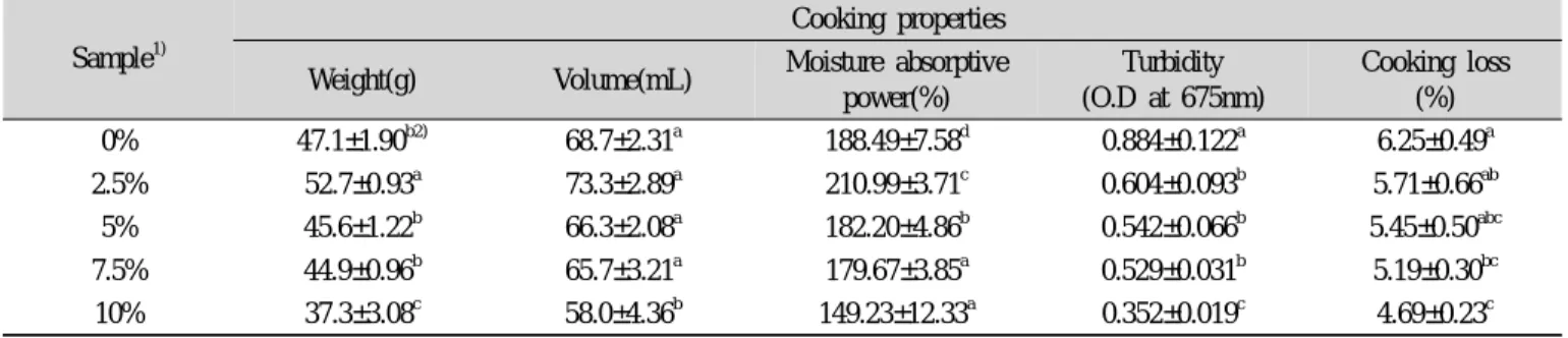 Table 5. Cooking characteristics of cooked pasta noodles with various levels of red hot pepper juice Sample 1)