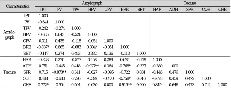 Table 7. Correlation coefficients between amylograph characteristics and texture characteristics of pasta noodle