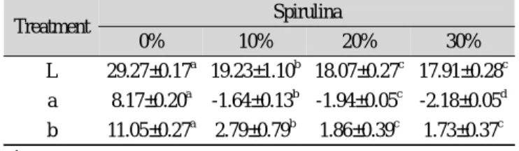 Table 4. Color value of soybean Dasik added with spirulina