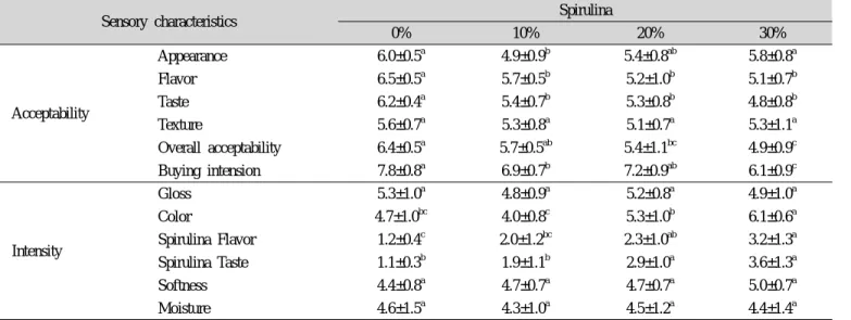 Table 6. Sensory characteristics of soybean Dasik added with spirulina