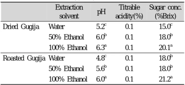 Table 2. Yield of dried and roasted Gugija (Lycii fructus) Extraction solvent Yield(%) 