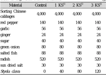 Table 1. Ingredient ratios of kimchi (g) Material Control 1 KS 1) 2 KS 1) 3 KS 1) Sorting Chinese cabbages 4,000 4,000 4,000 4,000 red pepper 140 140 140 140 garlic 56 56 56 56 ginger 24 24 24 24 sugar 40 40 40 40 green onion 80 80 80 80 salted fish 88 88 