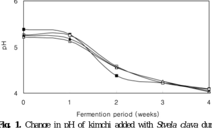 Fig. 2. Change in acidity of kimchi added with Styela clava  during fermentation at 4℃.