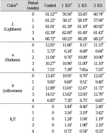 Fig. 3. Change in salinity of kimchi added with Styela clava  during fermentation at 4℃.