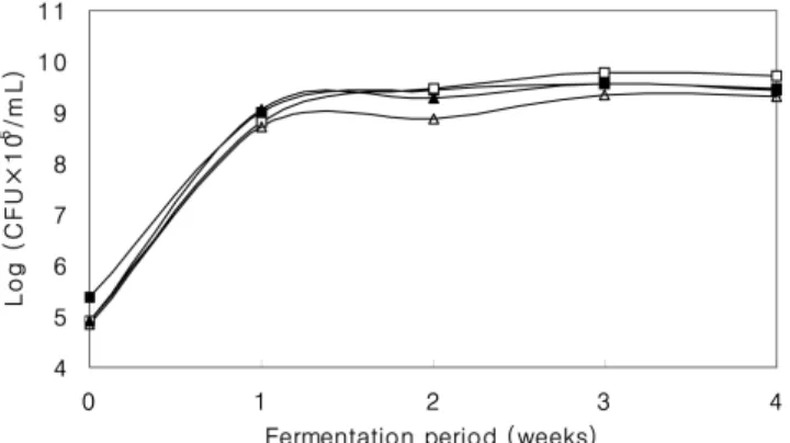 Fig. 5. Change in lactic acid bacteria of kimchi added with  Styela clava during fermentation at 4℃.