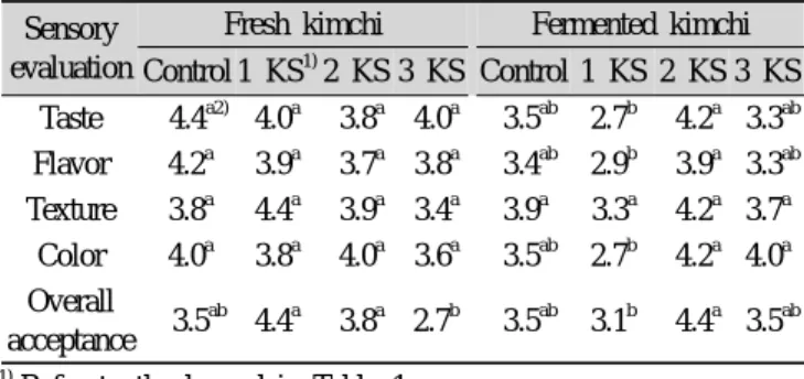 Table 4. Texture profile analysis of kimchi added with Styela  clava during fermentation