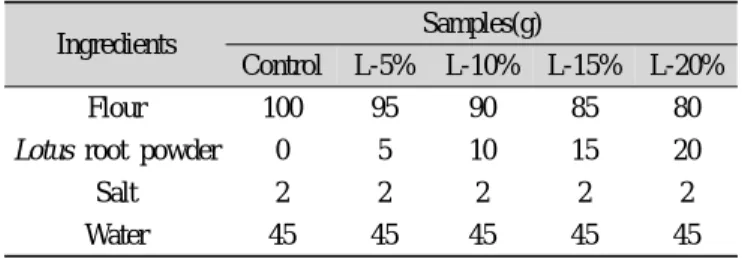 Table 1. Formula for the preparation of the dried noodle made  with various Lotus root powder