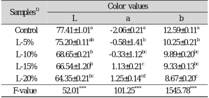 Table 8. Textural properties of cooked noodle with different Lotus root powder contents Samples 1) Hardness (g/cm 2 ) Adhesiveness(g) Cohesiveness(%) Springiness(%) Chewiness(g) Brittleness(g) Control 627.15±1.01 d 10.55±1.01 a 89.88±1.01 a 99.65±1.01 a 91