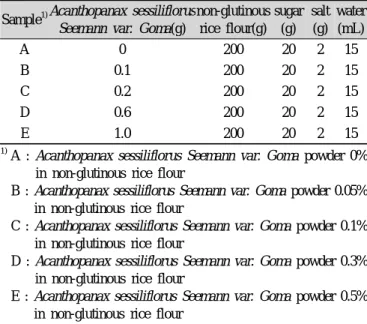 Table 1. Formulars for Acanthopanax sessiliflorus Seemann var. 