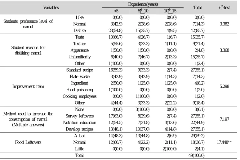 Table 2. Nutritionist's Evaluation of Student Namul Consumption by Nutritionist's Experience Level N(%)