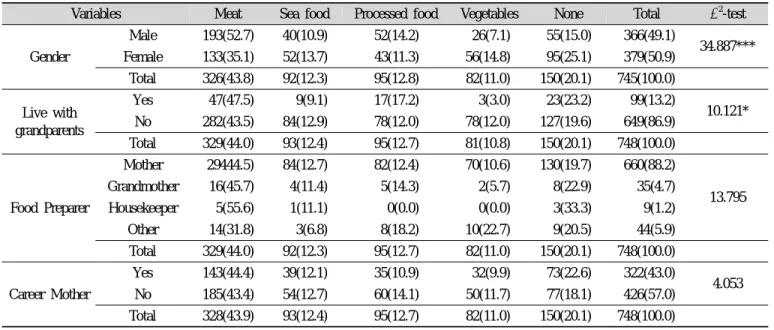 Table 3. General characteristics of elementary school students N(%) Variables Gender Male 366(48.7) Female 381(50.7) mean ± SD Height(cm) 150.3±7.0 Weight(kg) 41.1±7.9 BMI(kg/m²) Underweight 407(54.2)Normal 220(29.3) Overweight 34(4.5) Number of siblings 0