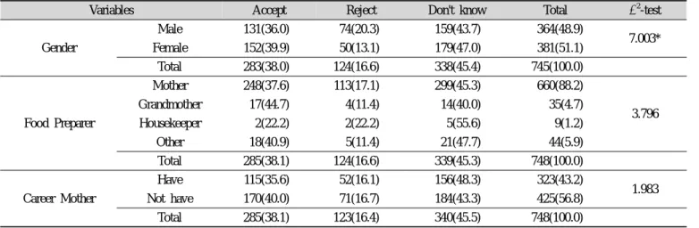 Table 7. Student reaction when provide with undesired food N(%)