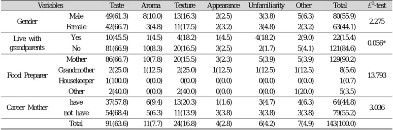 Table 9. Reasons for disliking namul N(%)