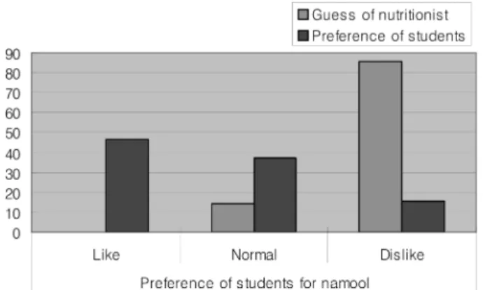 Fig. 1. Student preferences for namul and the perception of  nutritionists(%).