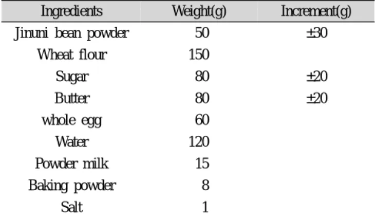 Table 1. Normal composition and increment of Jinuni bean  muffin formula