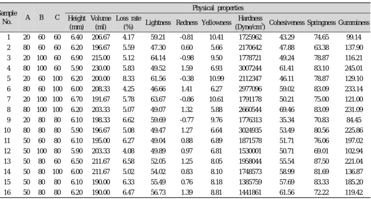 Table 2. Experimental data under various composition of Jinuni bean powder, sugar, butter and their physical properties of Jinuni bean muffin Sample  No