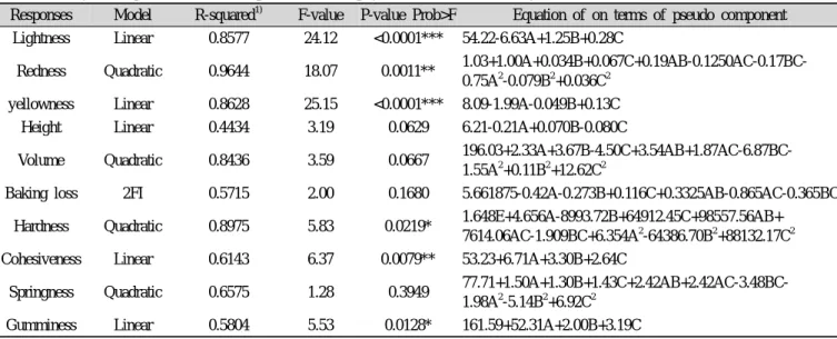 Table 3. Analysis of predicted model equation for the physical characteristics of Jinuni bean muffin