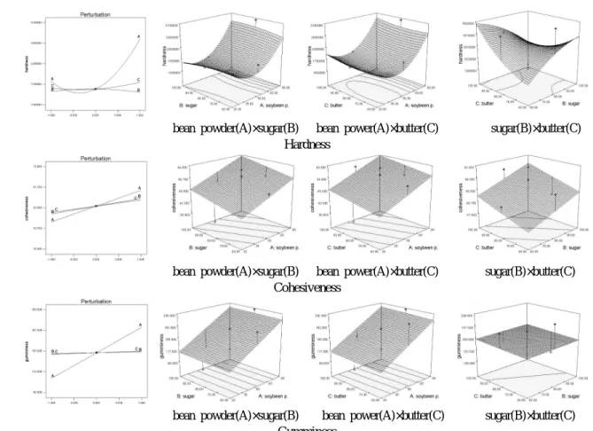 Fig. 2. Response surface and perturbation plot for the effect of bean powder(A), sugar(B), butter(C) on physical characteristics of Jinuni bean muffin.