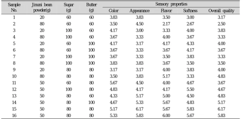 Table 4. Experimental data under various composition of Jinuni bean powder, sugar, butter and there sensory properties of Jinuni bean muffin Sample No