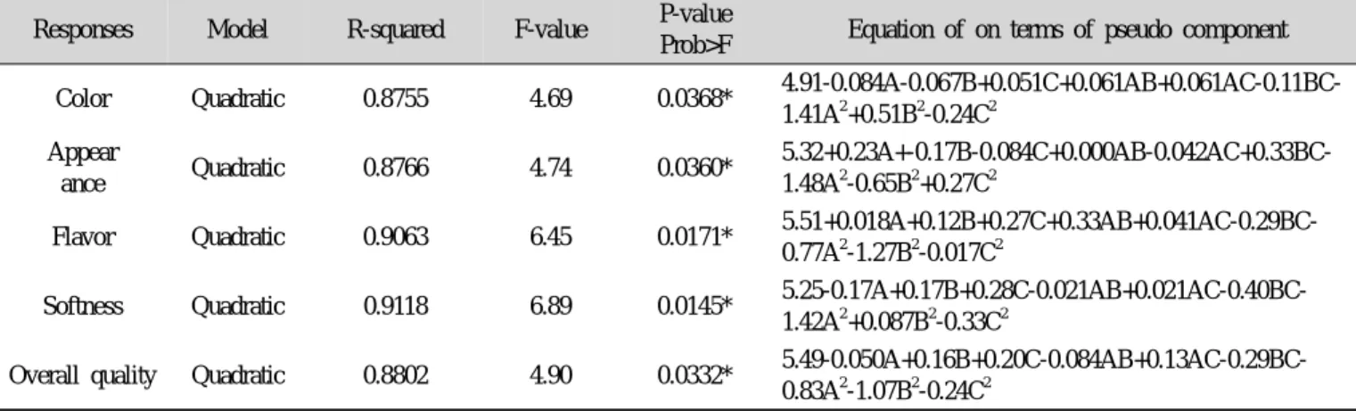 Table 5. Analysis of predicted model equation for the sensory characteristics of Jinuni bean muffin