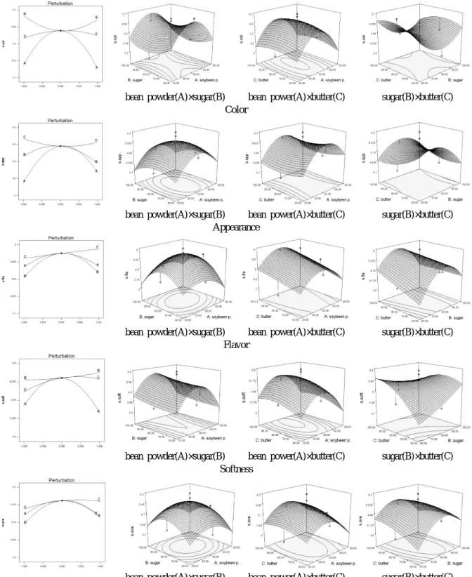 Fig. 3. Response surface and perturbation plot for the effect of bean powder(A), sugar(B), butter(C) on sensory characteristics of Jinuni bean muffin